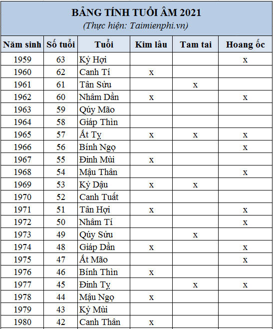 Bảng xem tuổi 2021 cho người sinh năm 1959 đến 1980