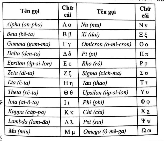 Bảng 24 Chữ Cái Hy Lạp