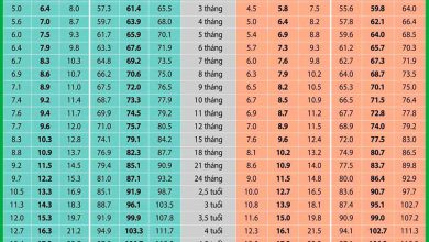Bảng chiều cao và cân nặng chuẩn của trẻ từ 0-18 tuổi chuẩn WHO
