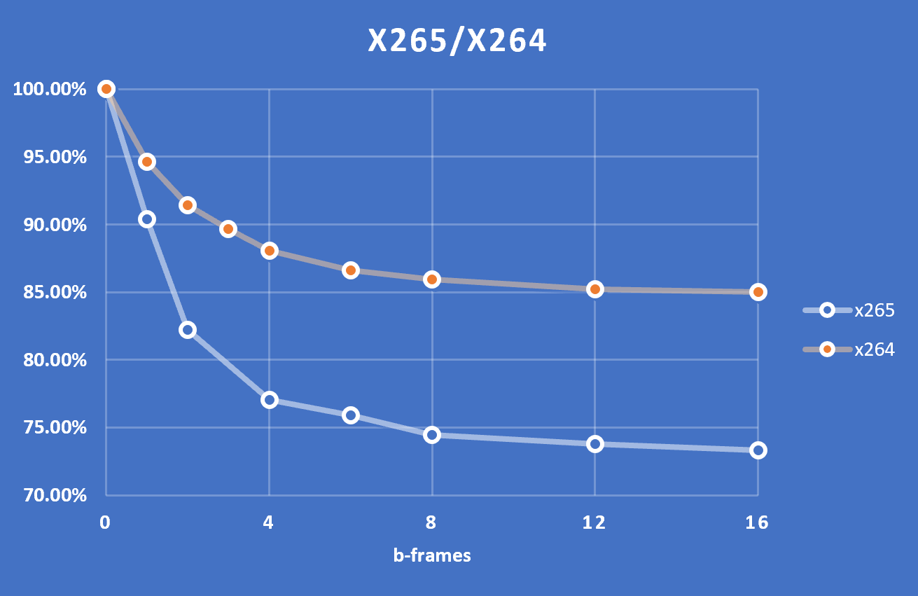 x265 bframe