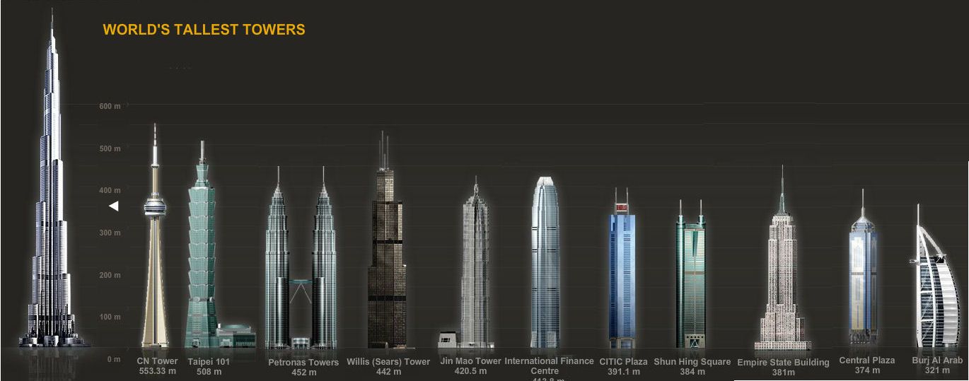 Burj Khalifa Comparatif Taille