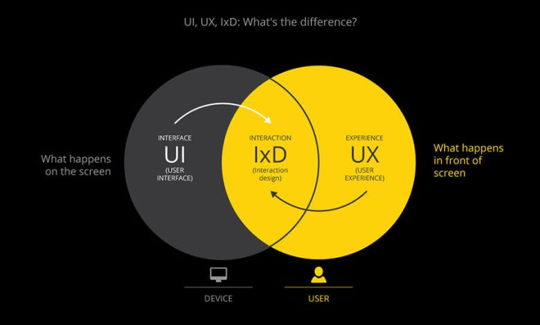 *Chia sẻ UI/UX Designer là gì ? Khóa học UI/UX