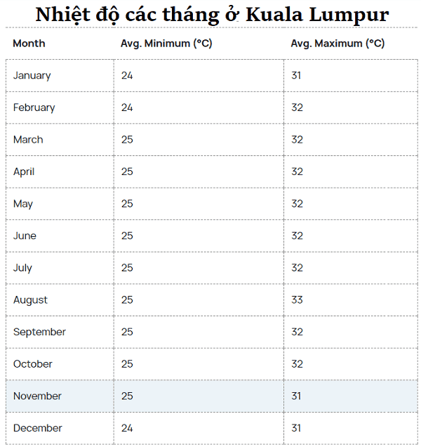 Kinh nghiệm du lịch Kuala Lumpur, thời tiết ở Kuala Lumpur như thế nào?