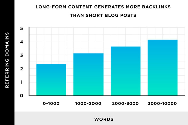 content dài có nhiều backlinks hơn so với content ngắn