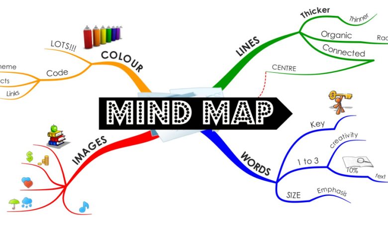 New Mind Map Simple And Easy