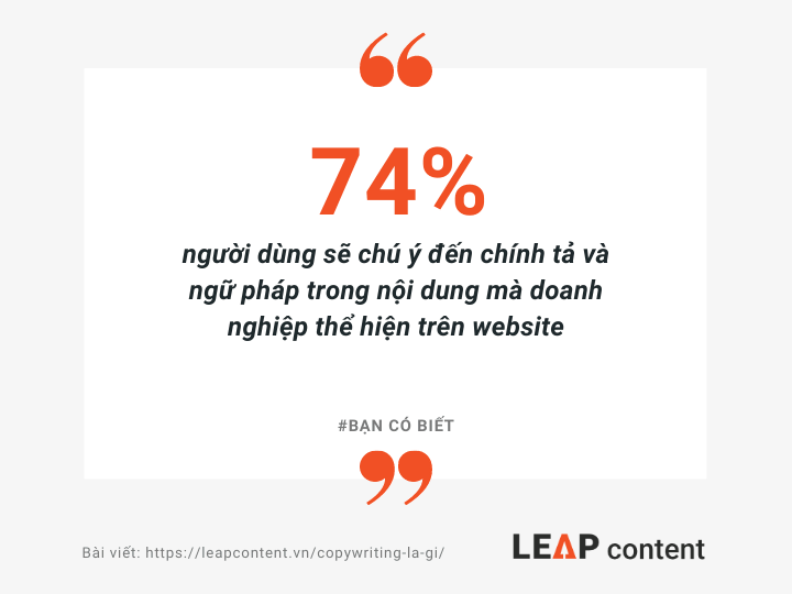 74% người dùng sẽ chú ý đến chính tả và ngữ pháp trong nội dung mà doanh nghiệp thể hiện trên website