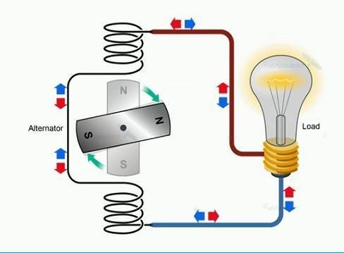 Dòng điện xoay chiều là dòng điện có chiều và cường độ biến đổi tuần hoàn 