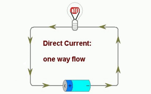 Cường độ dòng điện của dòng một chiều có thể điều chỉnh tăng hoặc giảm