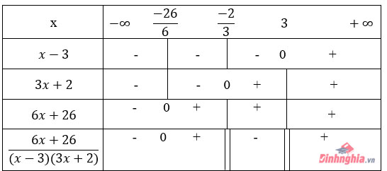 ví dụ về dấu của nhị thức bậc nhất
